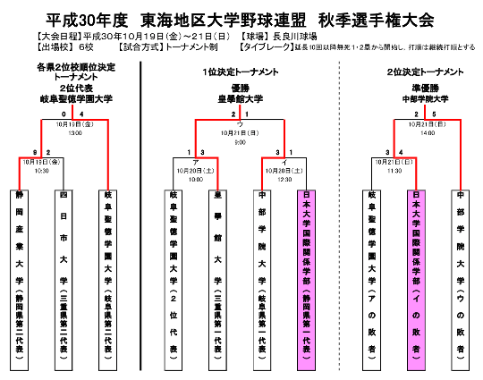 平成30年度秋季東海大会トーナメント表